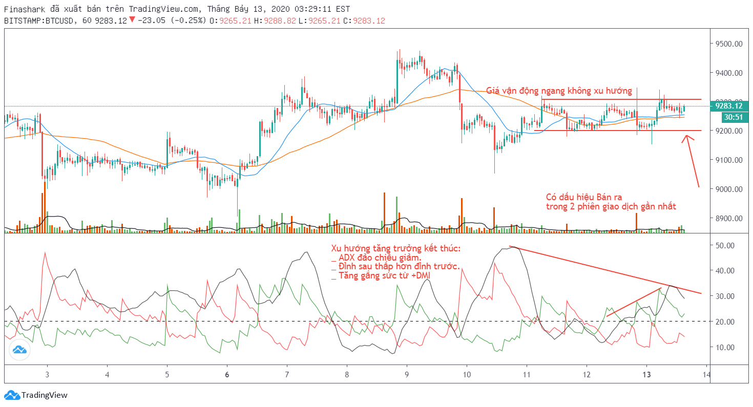 Phân tích kỹ thuật BTCUSD