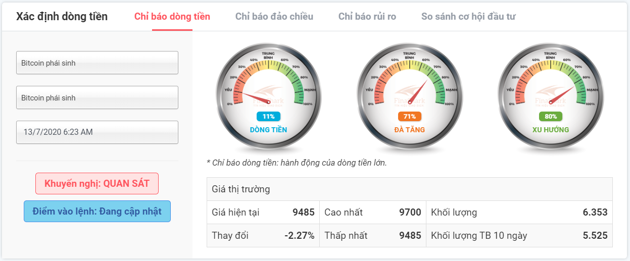 Xác định dòng tiền BTCUSD