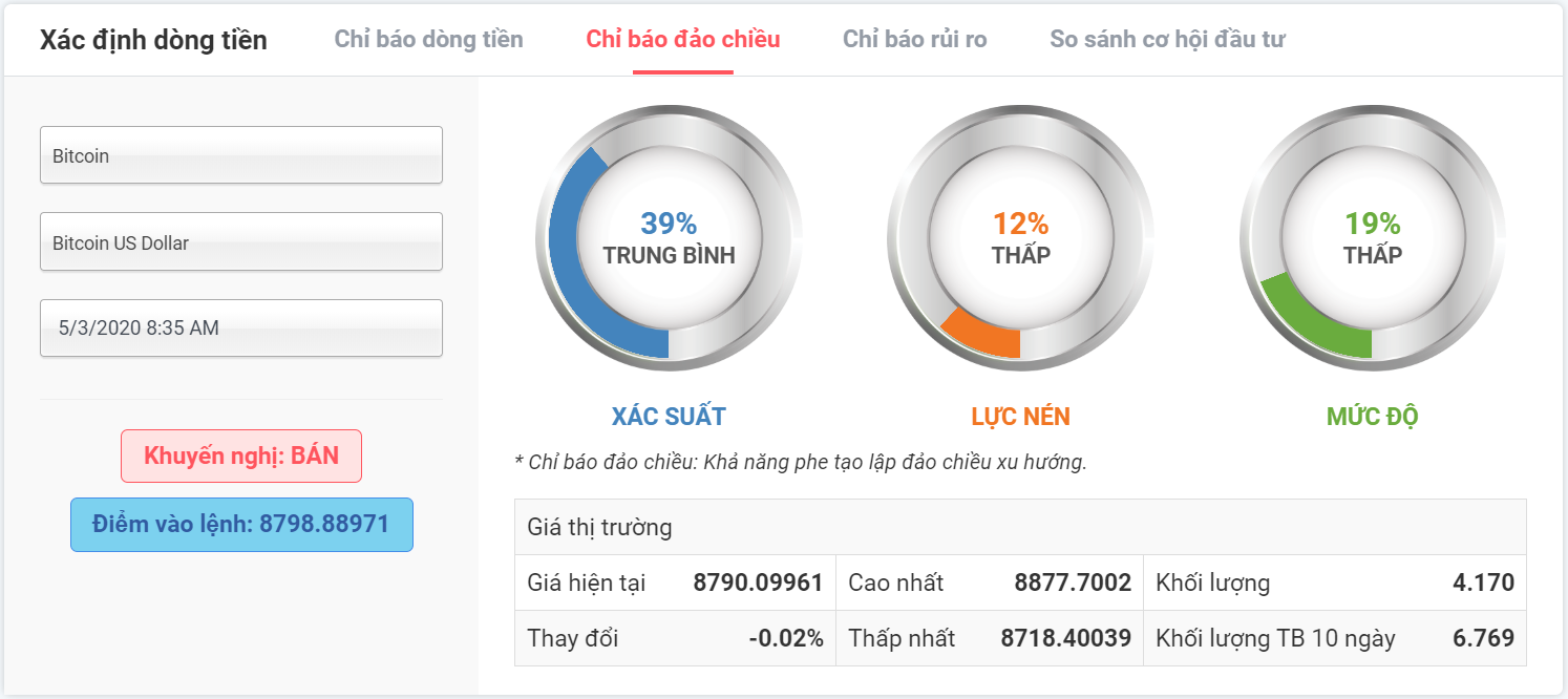 chỉ báo đảo chiều bitcoin