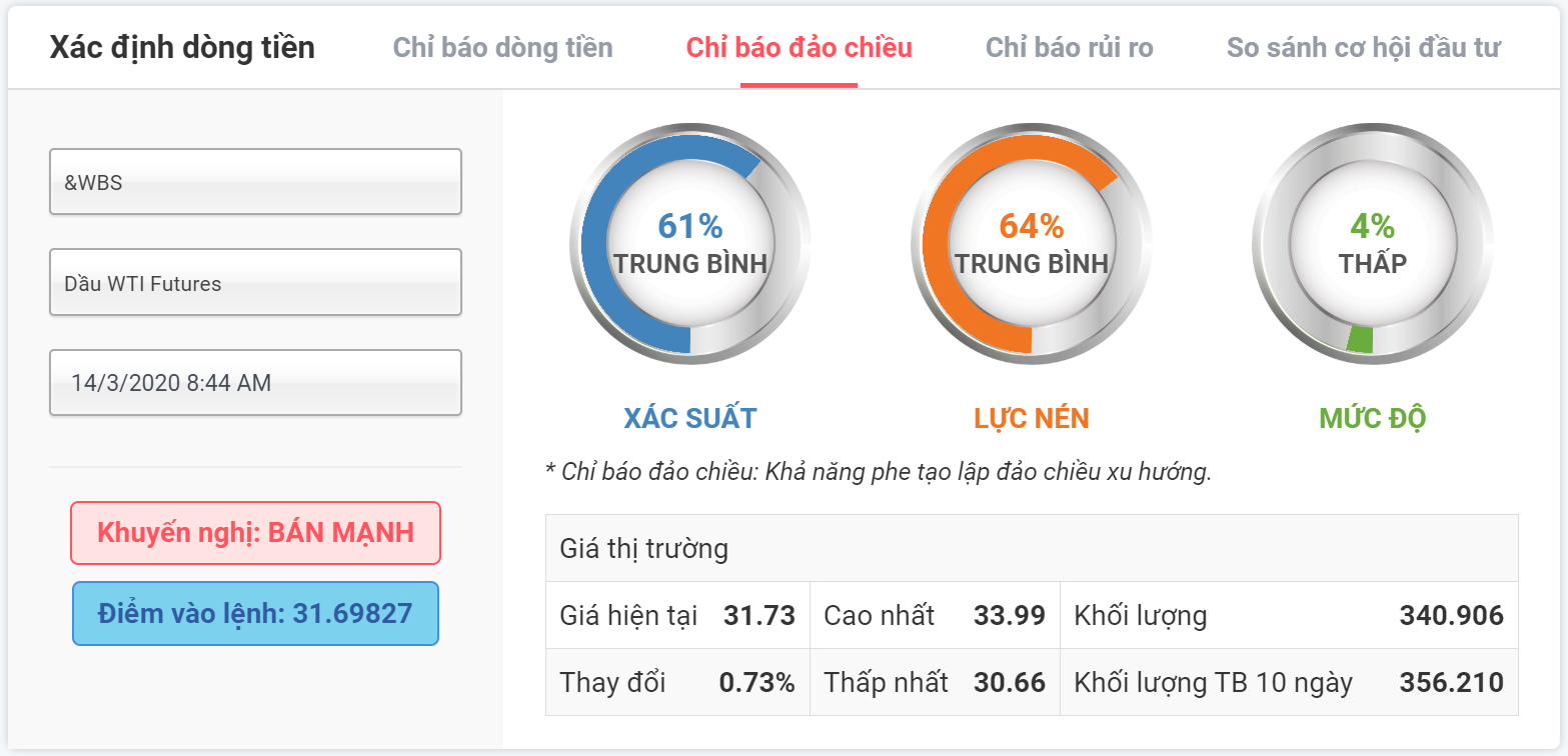 chỉ báo đảo chiều dầu wti