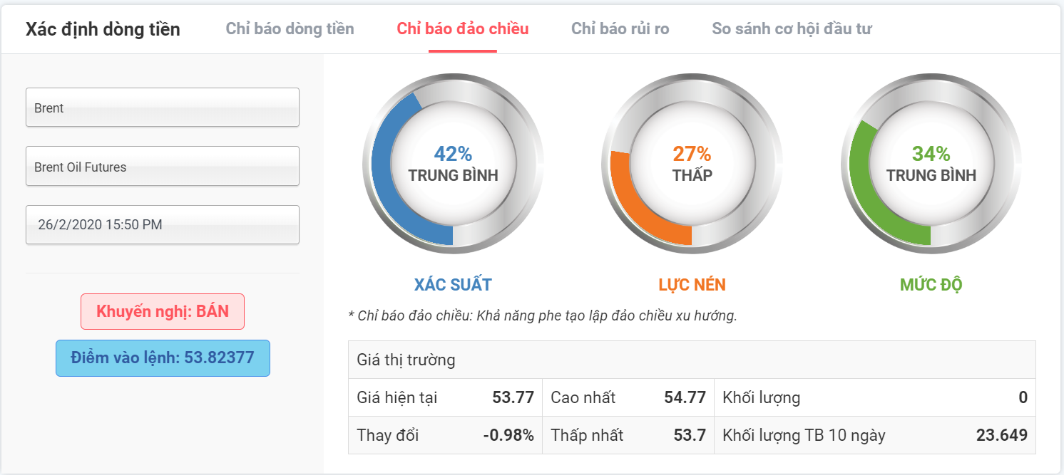 chỉ báo đảo chiều dầu brent