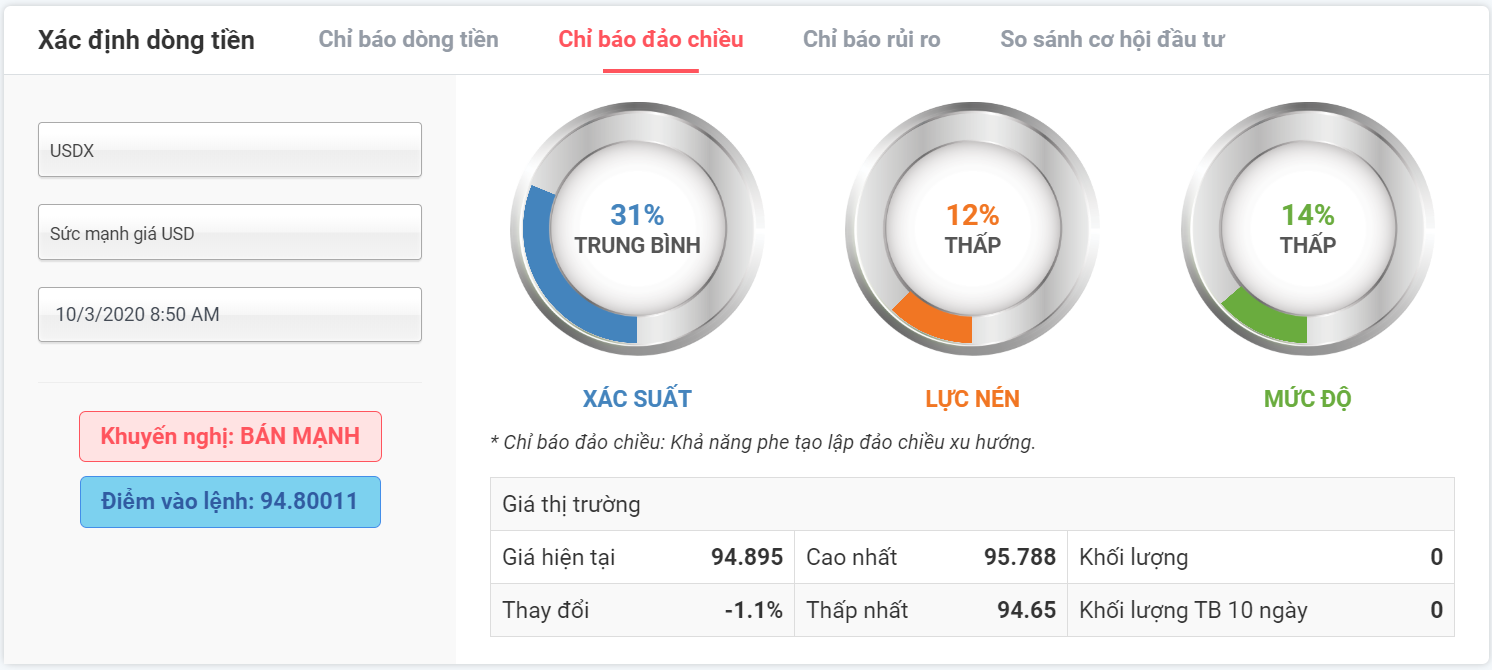 chỉ báo đảo chiều usdx