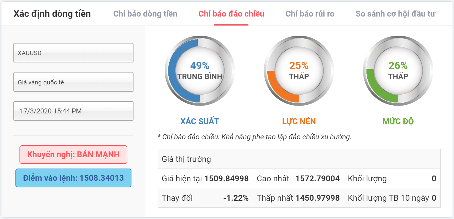 chỉ báo đảo chiều vàng