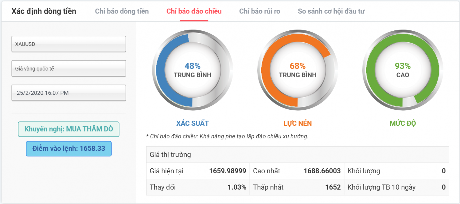 chỉ báo đảo chiều vàng