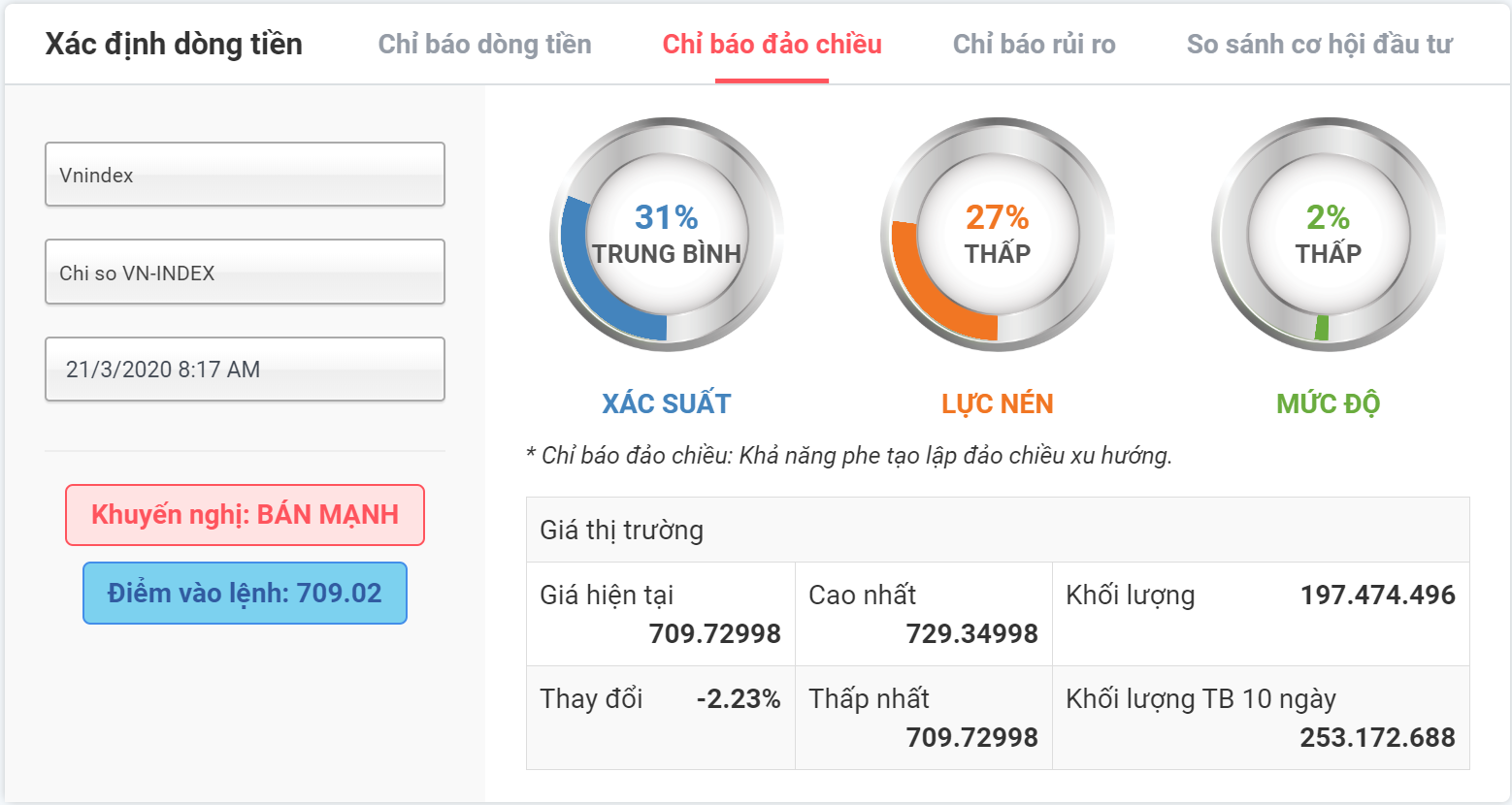 chỉ báo đảo chiều vnindex