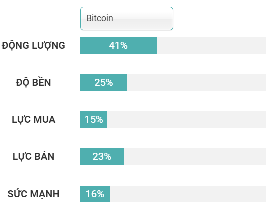 chỉ báo động lượng bitcoin