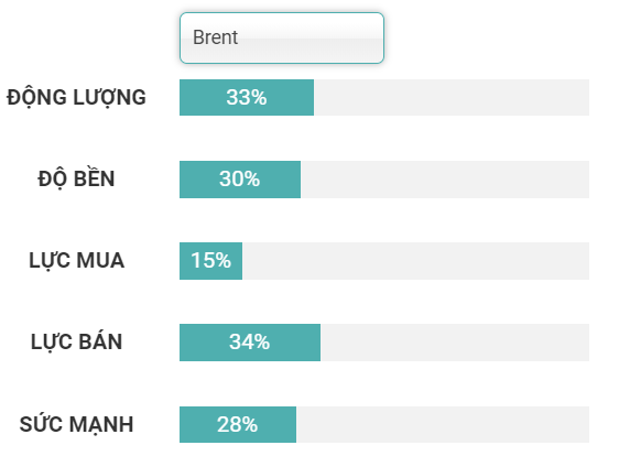 chỉ báo động lượng dầu brent