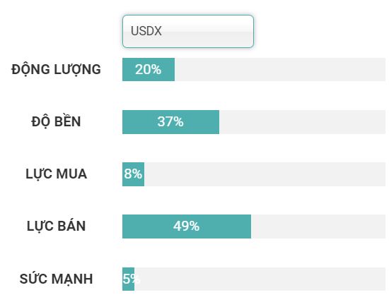 chỉ báo động lượng usdx