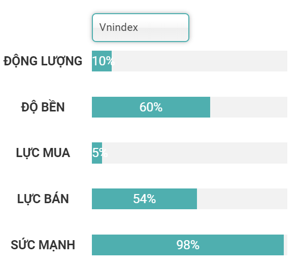 chỉ báo động lượng vindex