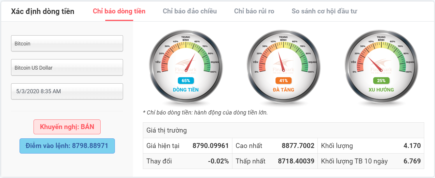 chỉ báo dòng tiền bitcoin