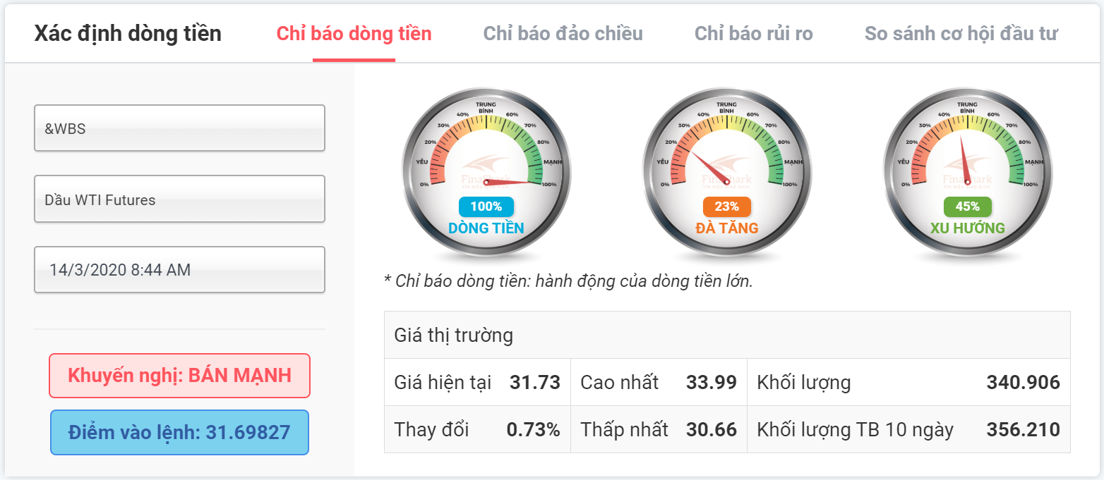 chỉ báo dòng tiền dầu wti