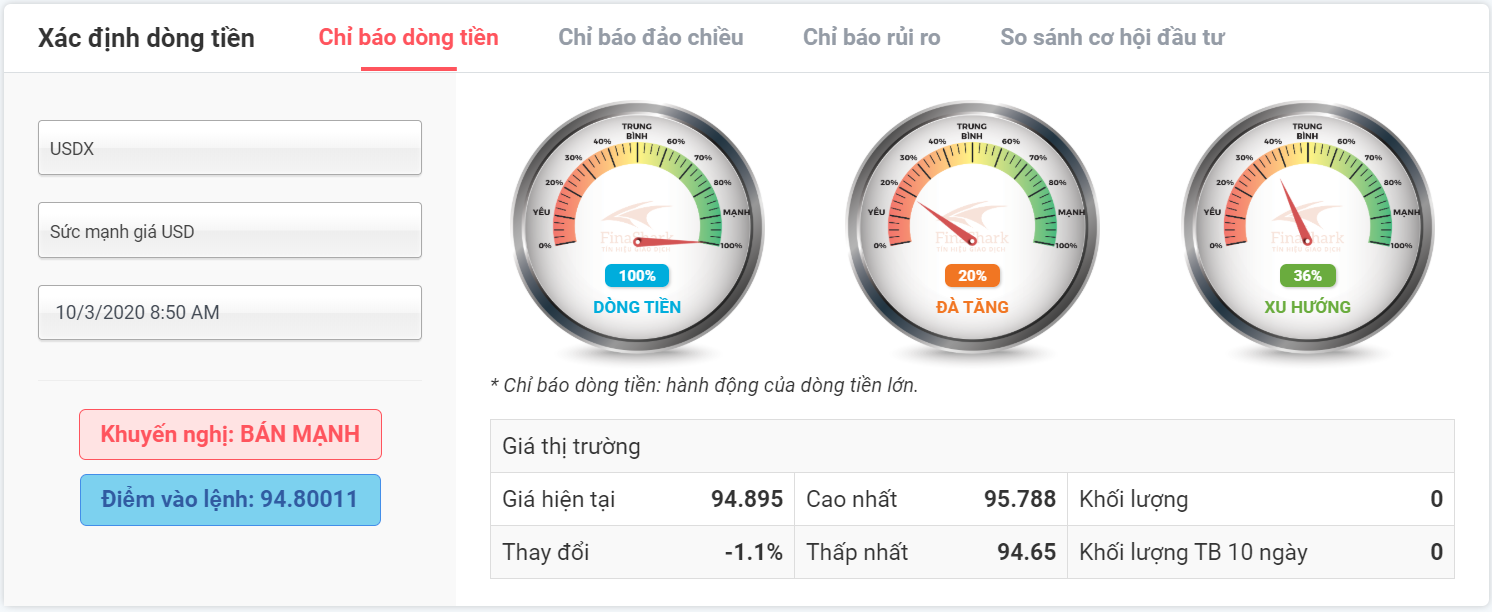 chỉ báo dòng tiền usdx