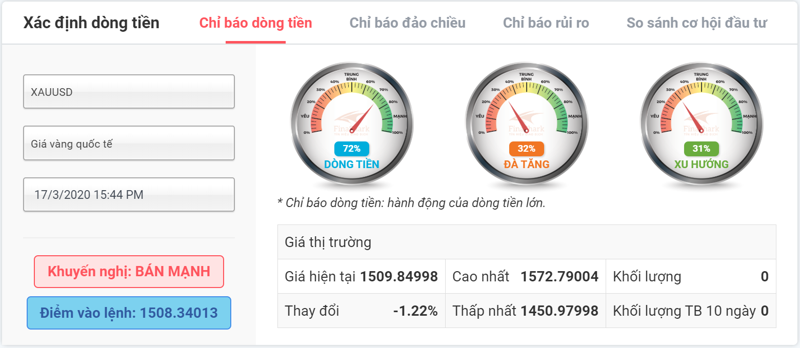 Chỉ báo dòng tiền vàng