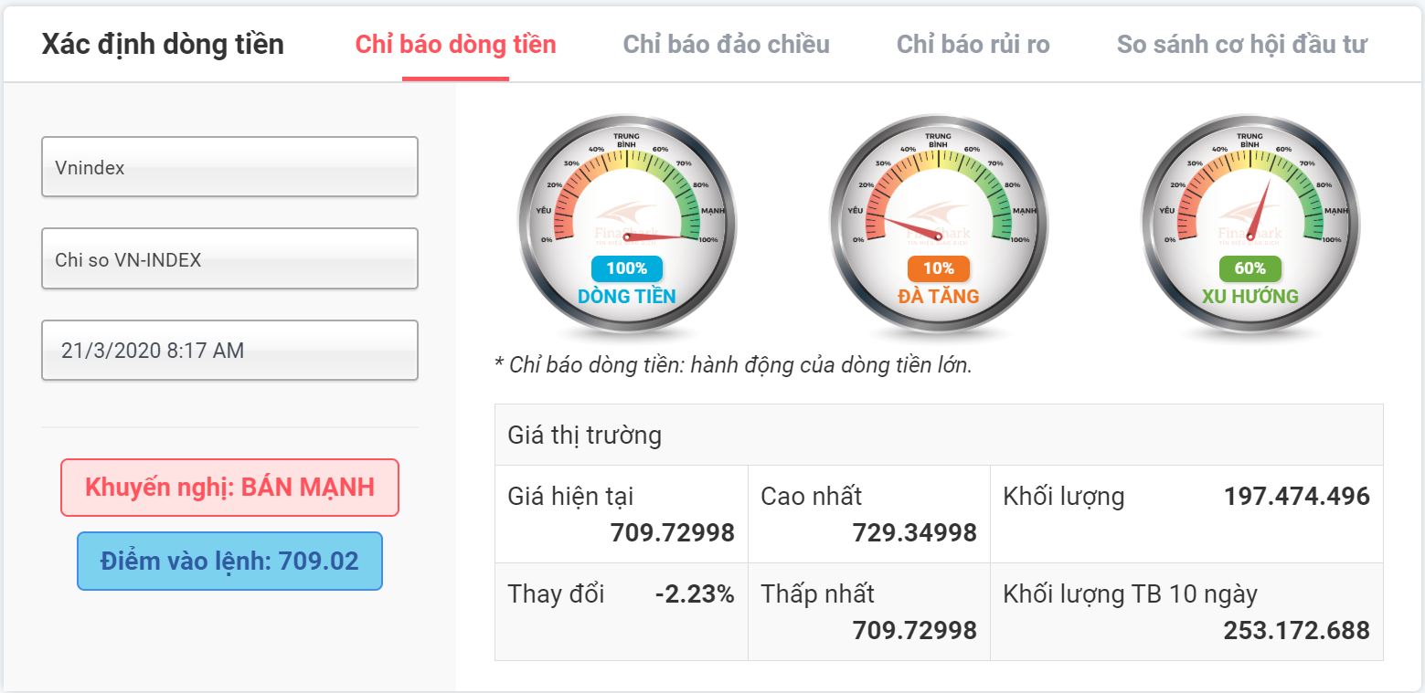 chỉ báo dòng tiền vnindex