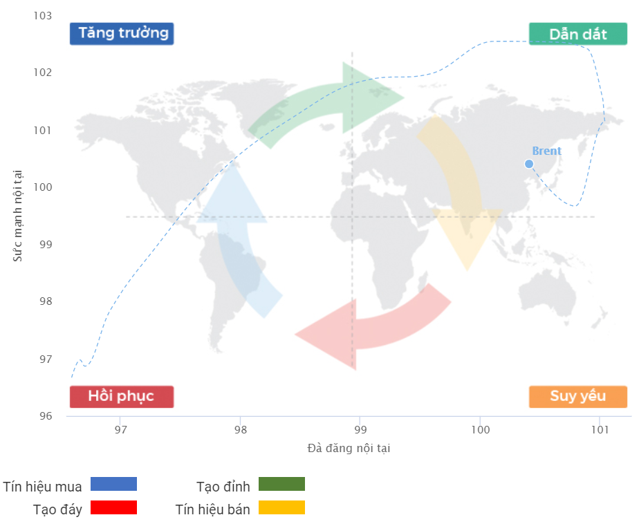 chỉ báo chu kỳ tăng trưởng dầu brent