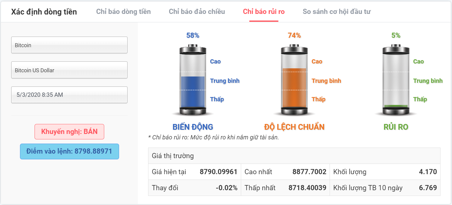 chỉ báo rủi ro bitcoin