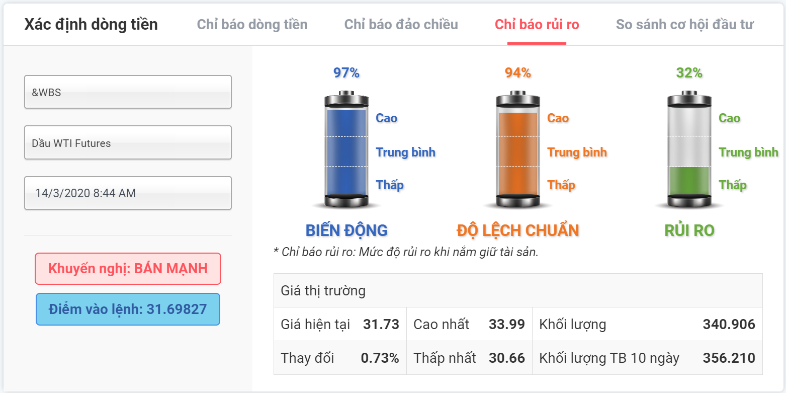 chỉ báo rủi ro dầu wti