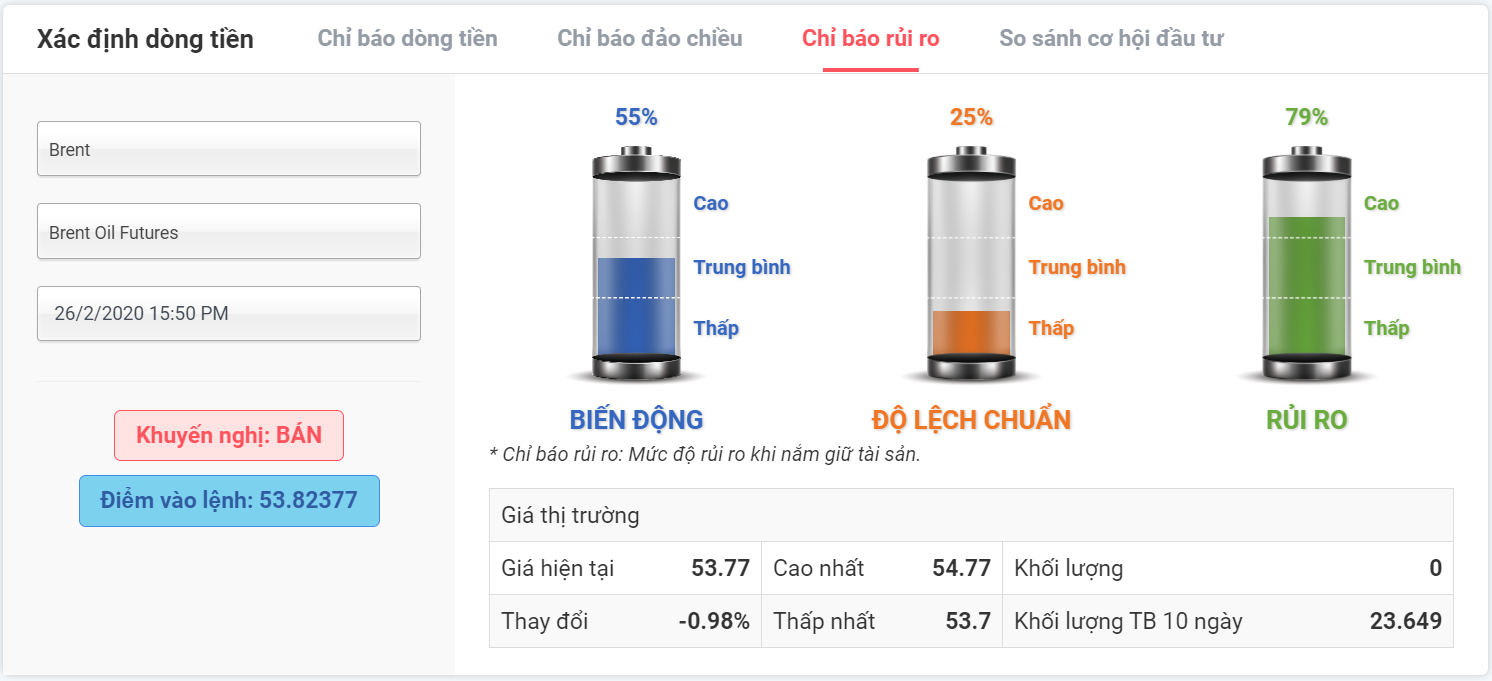 chỉ báo rủi ro dầu brent