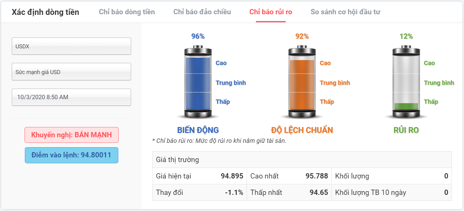 chỉ báo rủi ro usdx