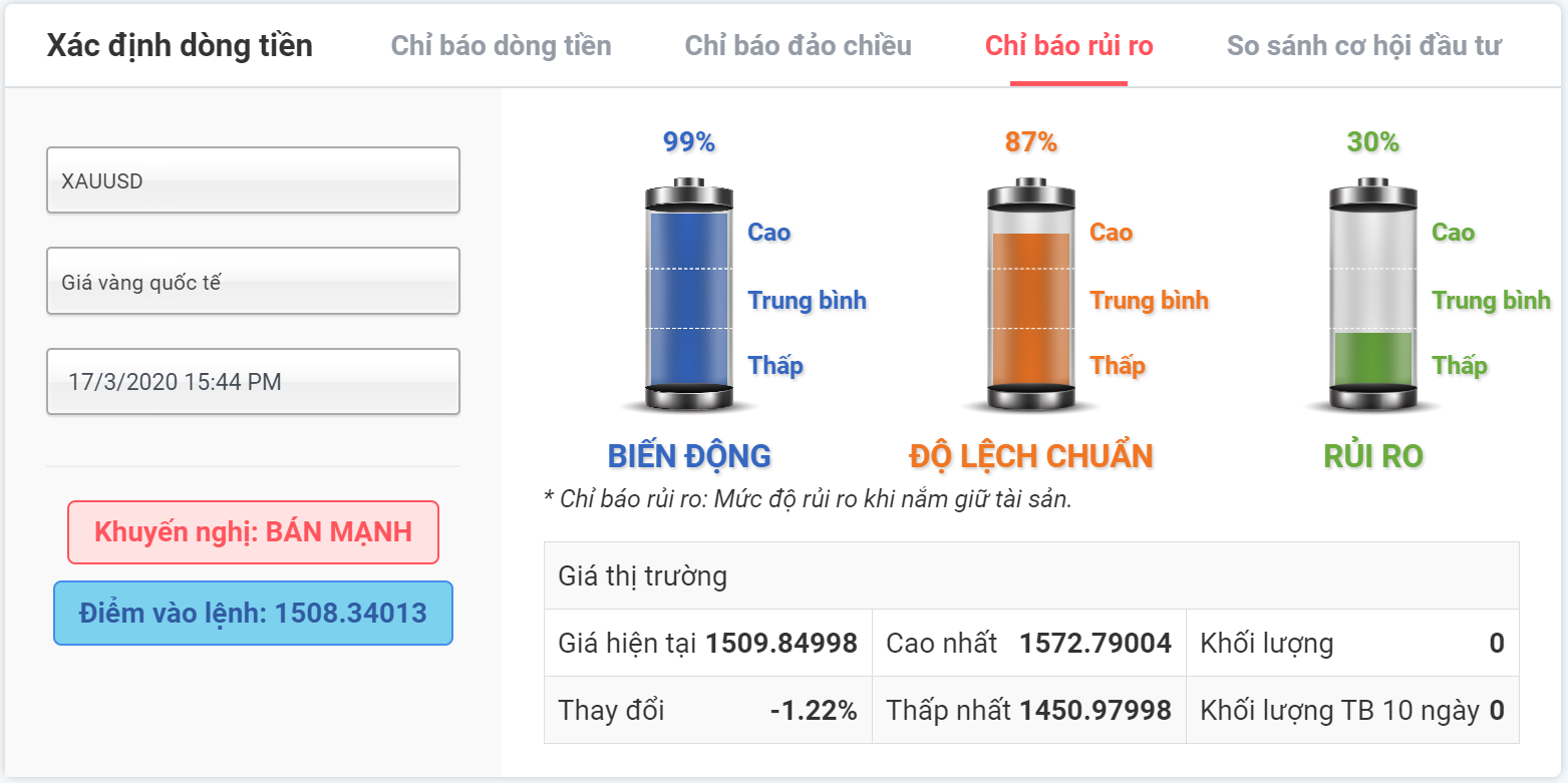 chỉ báo rủi ro vàng