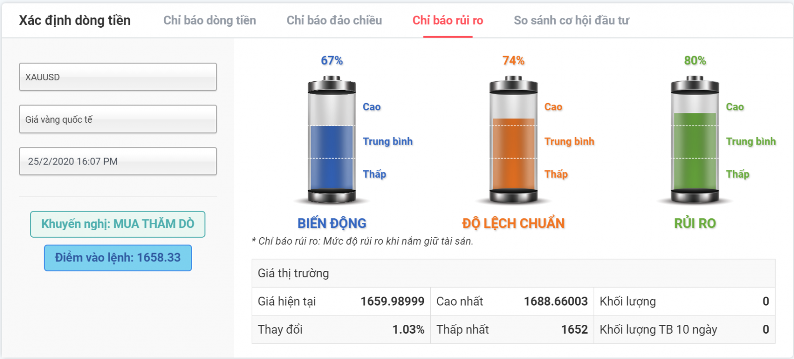 chỉ báo rủi ro vàng