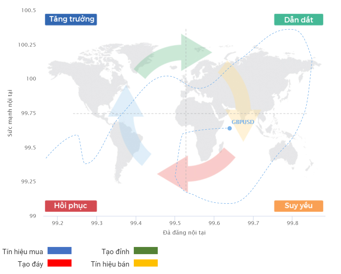 Chu kỳ tăng trưởng GBPUSD 22.09.2020