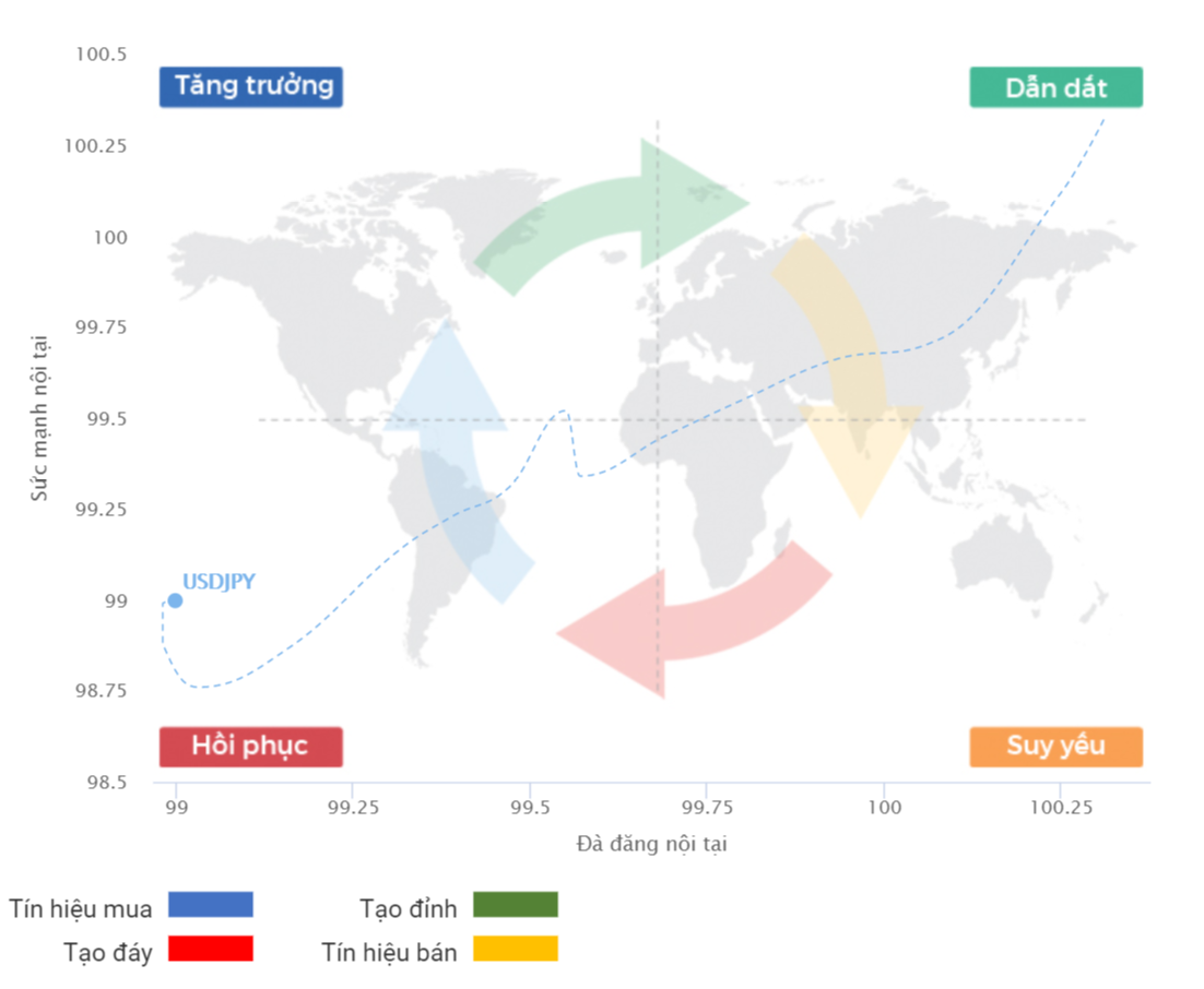 Chu kỳ tăng trưởng USDJPY 27.09.2020