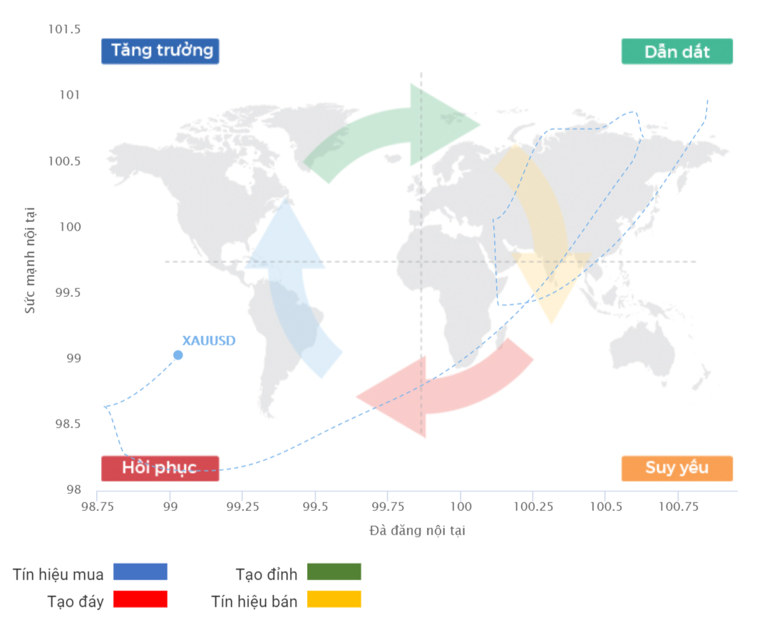 Chu kỳ tăng trưởng Vàng XAUUSD 05.11.2020