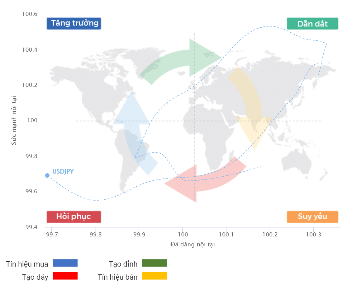 Chu kỳ tăng trưởng USDJPY 13.09.2020