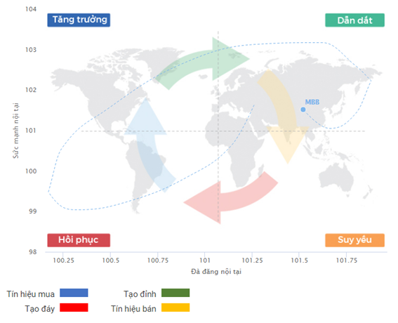 chu kỳ tăng trưởng cổ phiếu mbb trong ngắn hạn