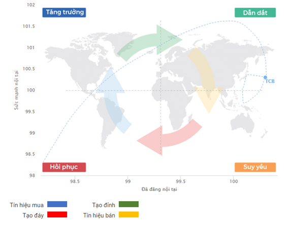 chu kỳ tăng trưởng tcb ngắn hạn