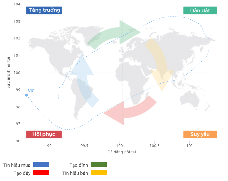 chu kỳ tăng trưởng vic