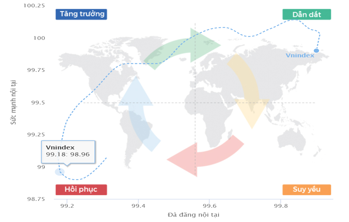 chu kỳ tăng trưởng vnindex