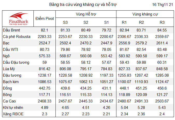 bang tra cuu pivot point thi truong hang hoa 16.11.2021