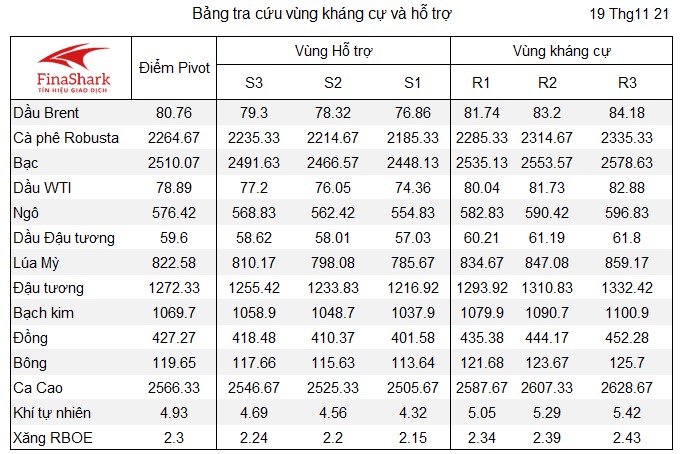 bang tra cuu pivot point 19.11.2021