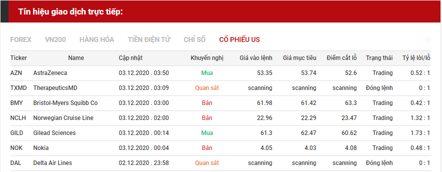 tín hiệu giao dịch cổ phiếu us 0312
