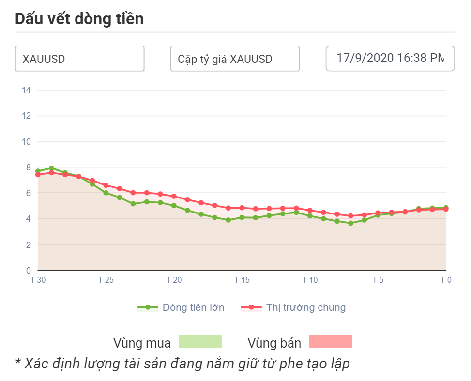 Dòng tiền tạo lập XAUUSD 17.09.2020