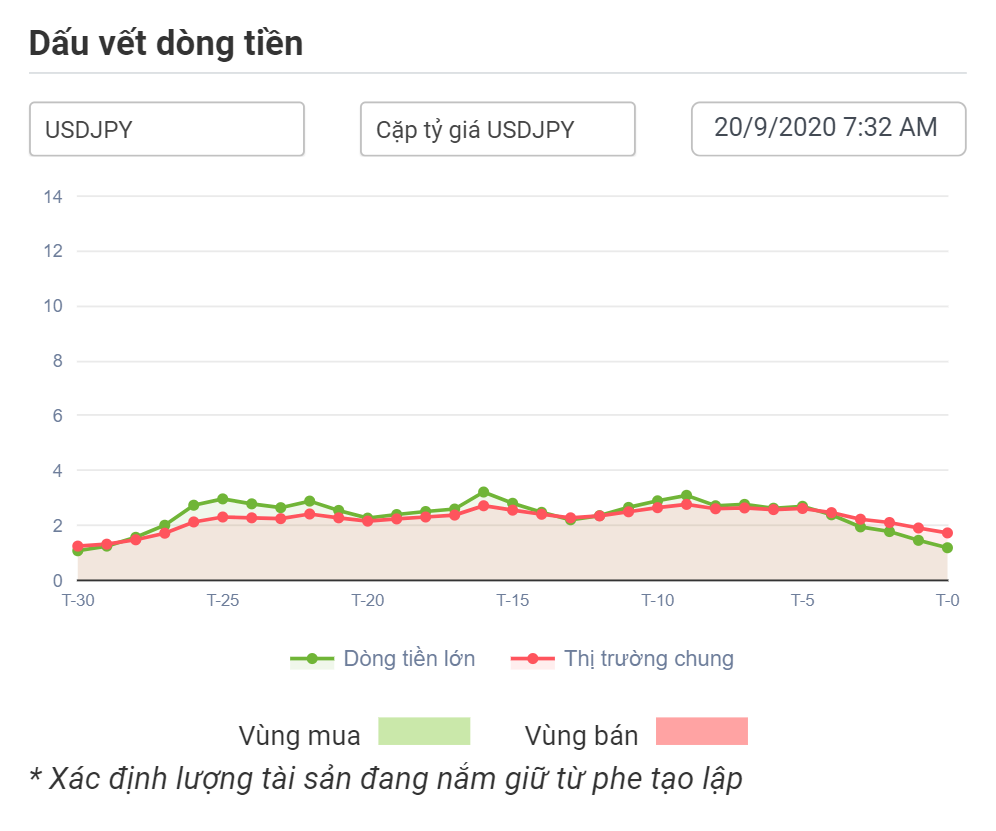 Dòng tiền lớn với USDJPY 20.09.2020