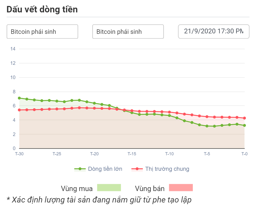 Dòng tiền lớn với BTCUSDT 21.09.2020