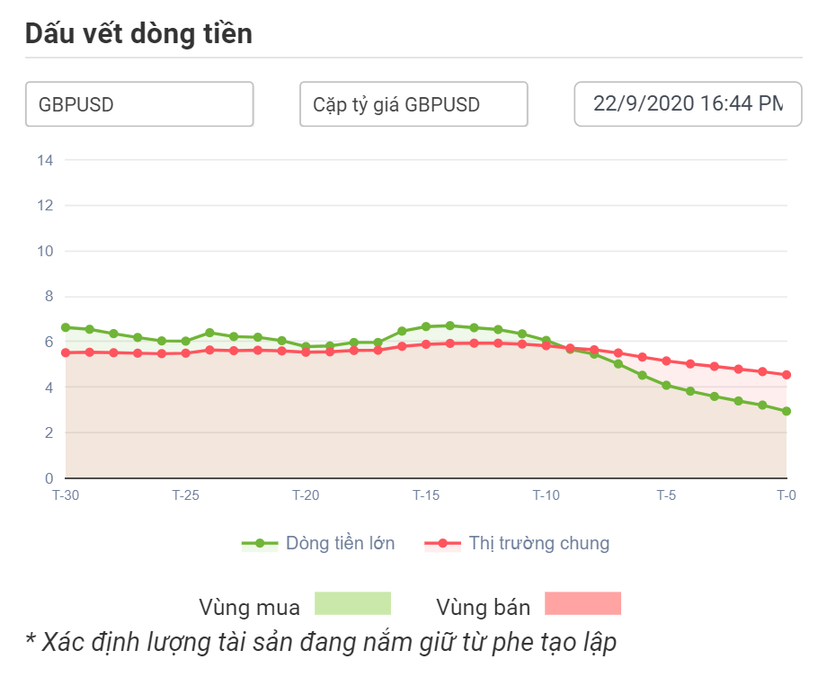 Dòng tiền lớn với GBPUSD 22.09.2020