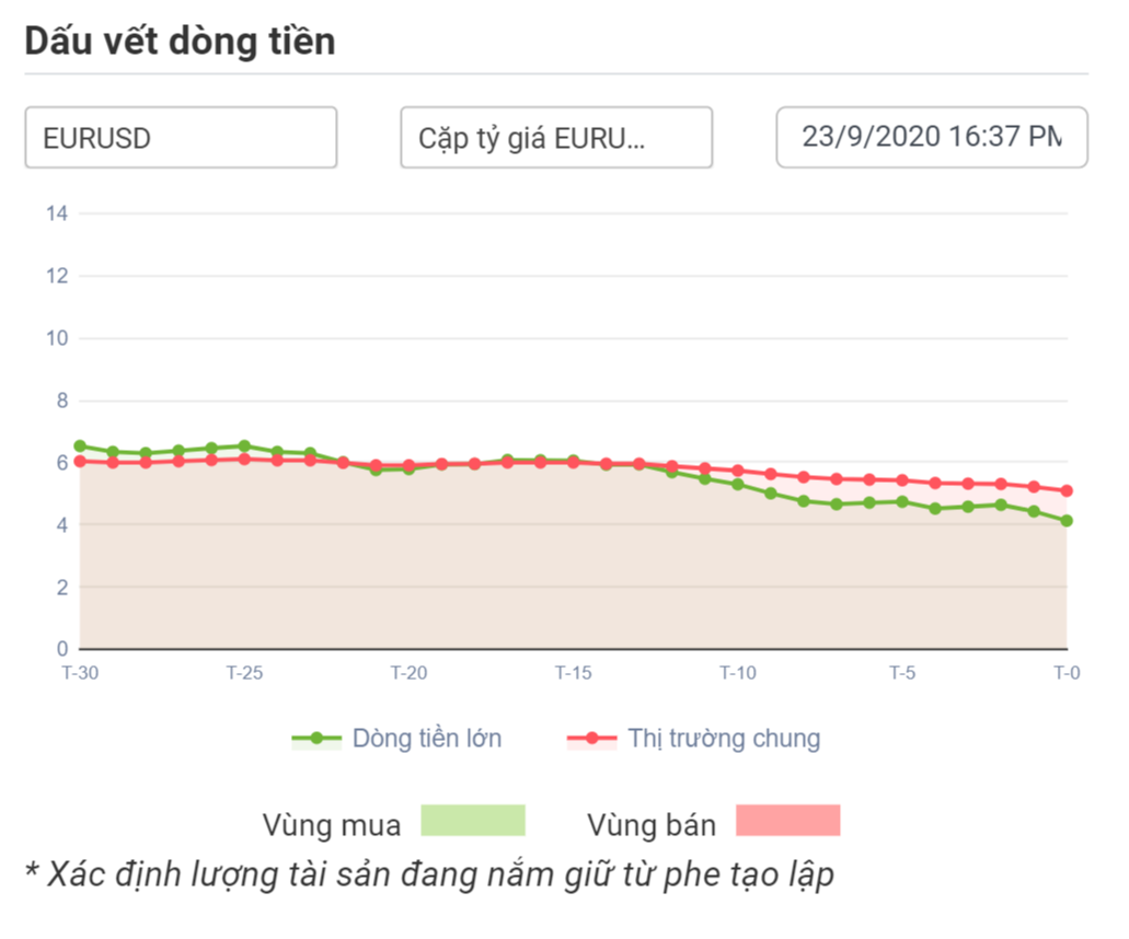 Dòng tiền lớn với EURUSD 23.09.2020