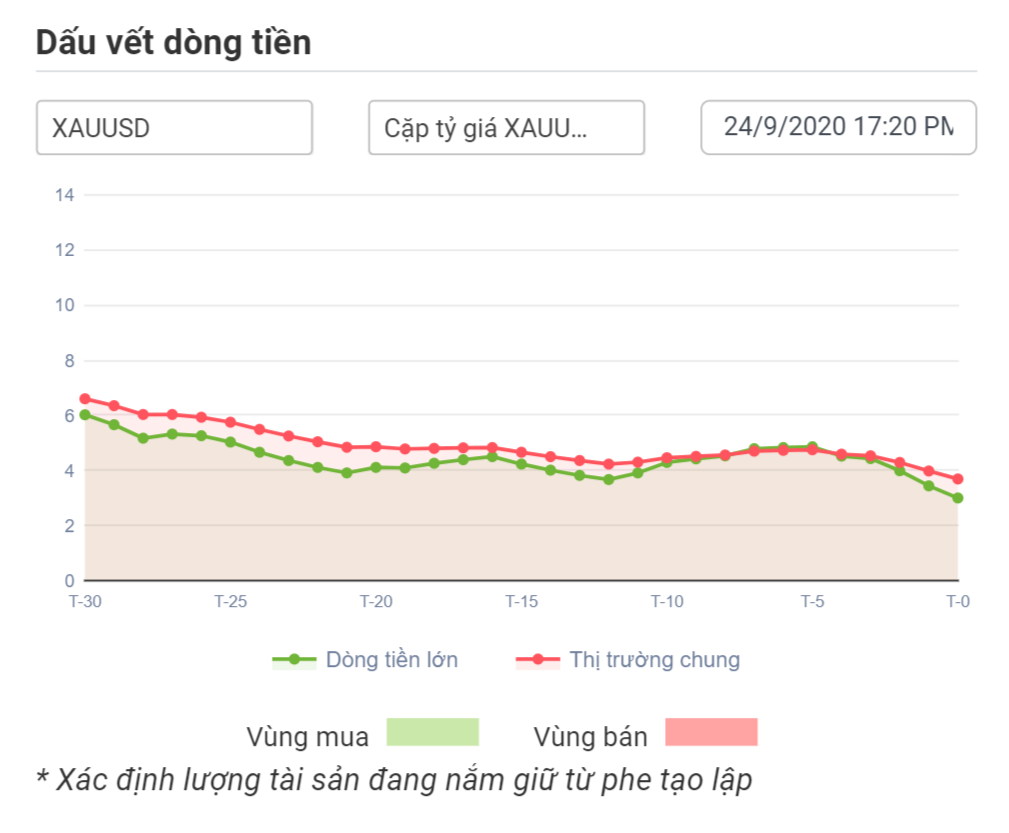 Dòng tiền tạo lập XAUUSD 24.09.2020