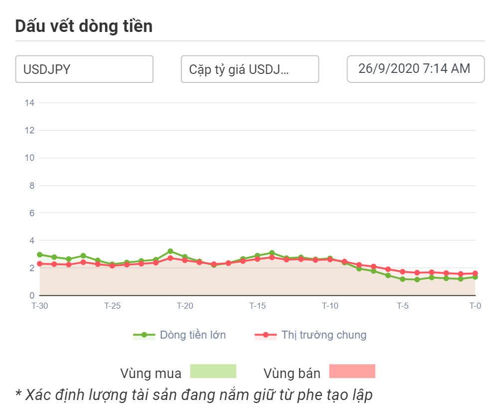 Dòng tiền lớn với USDJPY 27.09.2020