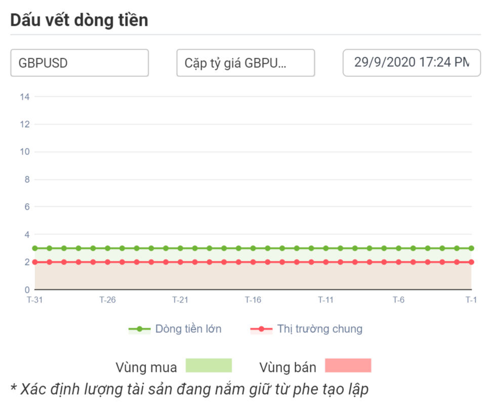 Dòng tiền lớn với GBPUSD 29.09.2020