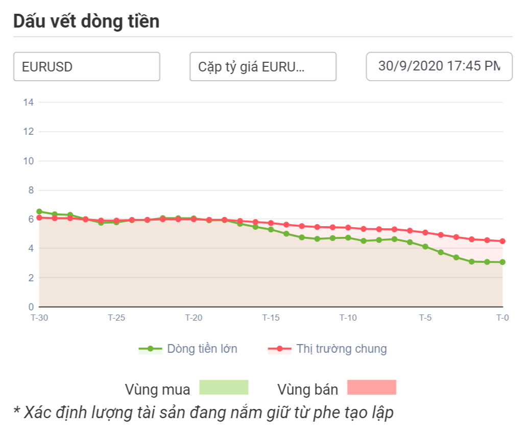 Dòng tiền lớn với EURUSD 30.09.2020