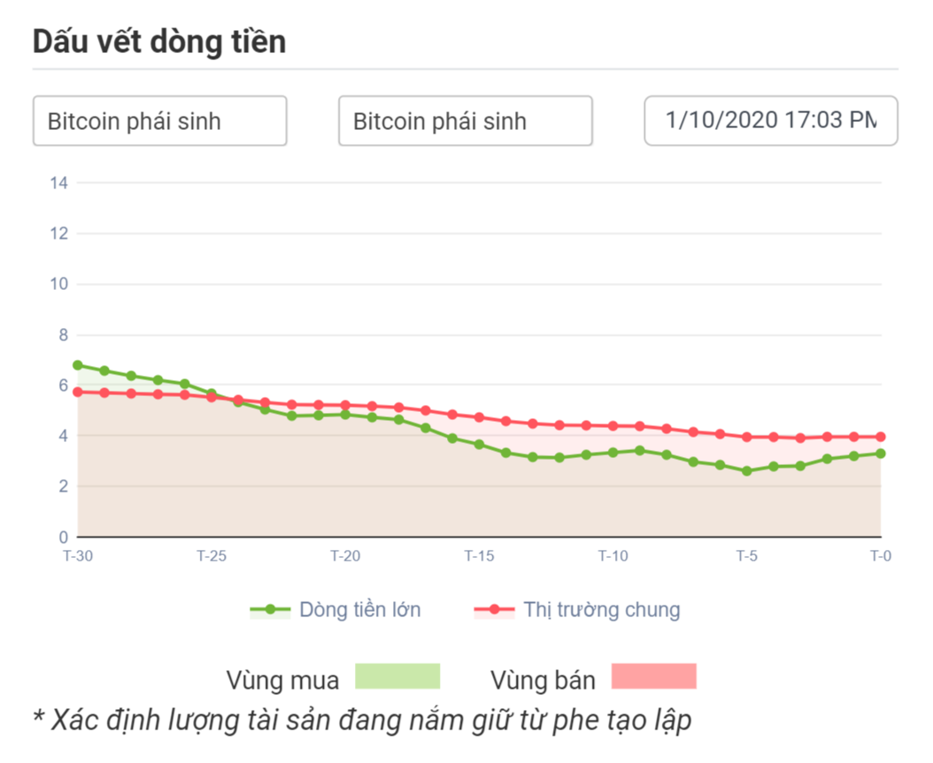 Dòng tiền lớn với BTCUSDT 01.10.2020