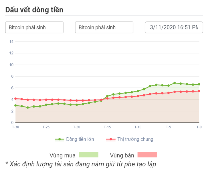 Dòng tiền lớn với BTCUSDT 03.11.2020