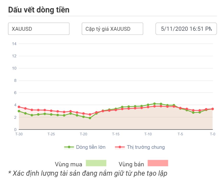 Dòng tiền tạo lập XAUUSD 05.11.2020