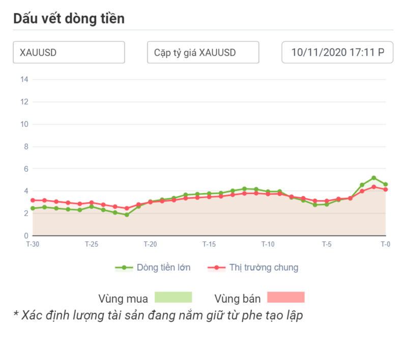 Dòng tiền tạo lập XAUUSD 10.11.2020