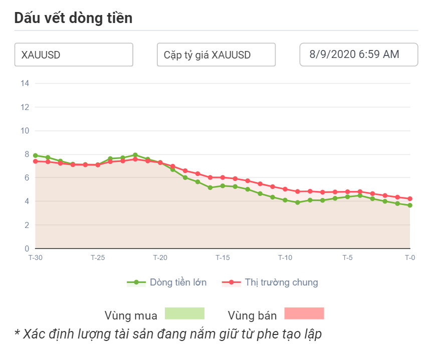 Dòng tiền tạo lập XAUUSD 08.09.2020